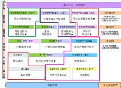 專科生如何高效學(xué)習(xí)計(jì)算機(jī)網(wǎng)絡(luò)技術(shù)專業(yè)，邁向網(wǎng)絡(luò)技術(shù)開發(fā)之路